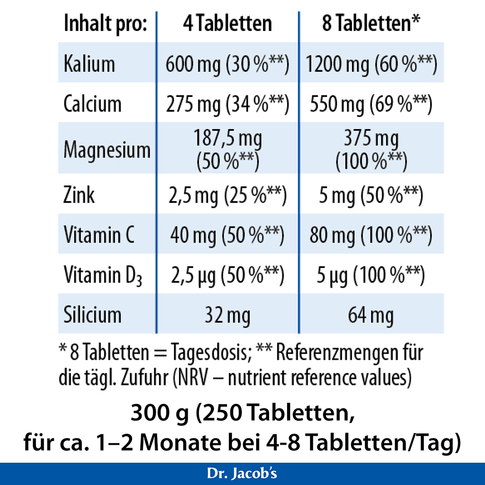 Nährwerttabelle für Dr. Jacob's Tabletten mit Inhaltsangaben pro 4 und 8 Tabletten für Kalium, Kalzium, Magnesium, Zink, Vitamin C, Vitamin D3 und Silizium, inklusive Referenzwerten und einer Gesamtpackungsgröße von 300 g mit 250 Tabletten.