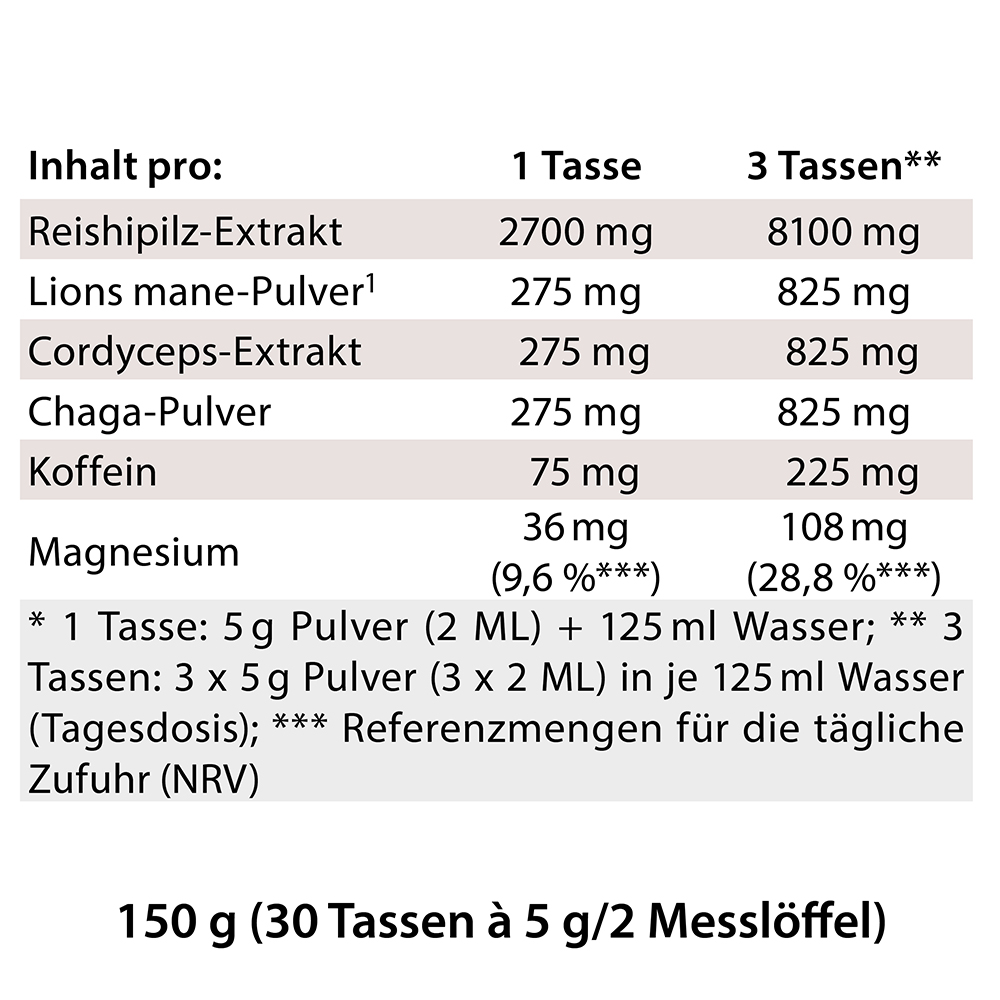 Nährwerttabelle für Dr. Jacob’s Pilzpulver mit Angabe des Reishi-, Löwenmähnen-, Cordyceps-, Chaga-, Koffein- und Magnesiumgehalts pro 1 Tasse und 3 Tassen, inklusive Zubereitungsanleitung und Gesamtgehalt von 150 g.