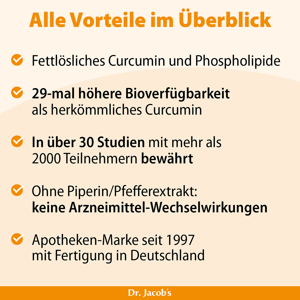 Infografik, die die Vorteile des fettlöslichen Curcumins und der Phospholipide von Dr. Jacob zusammenfasst und die höhere Bioverfügbarkeit, die Studienvalidierung, das Fehlen von Piperin und den Markenstatus in der Apotheke seit 1997 hervorhebt.