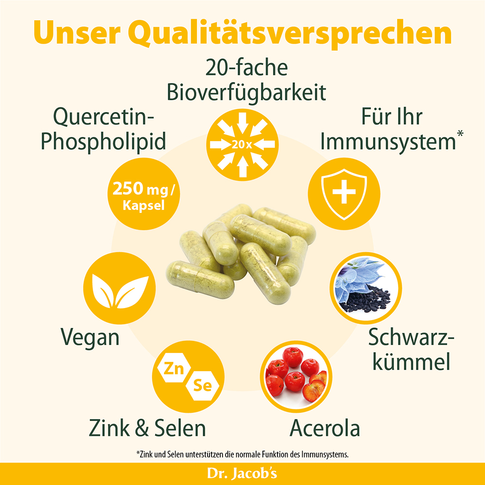 Infografik über Dr. Jacob's Quercetin-Phospholipid-Kapseln mit Hervorhebung der 20-fachen Bioverfügbarkeit, 250 mg pro Kapsel, veganen Inhaltsstoffen und Vorteilen für das Immunsystem.