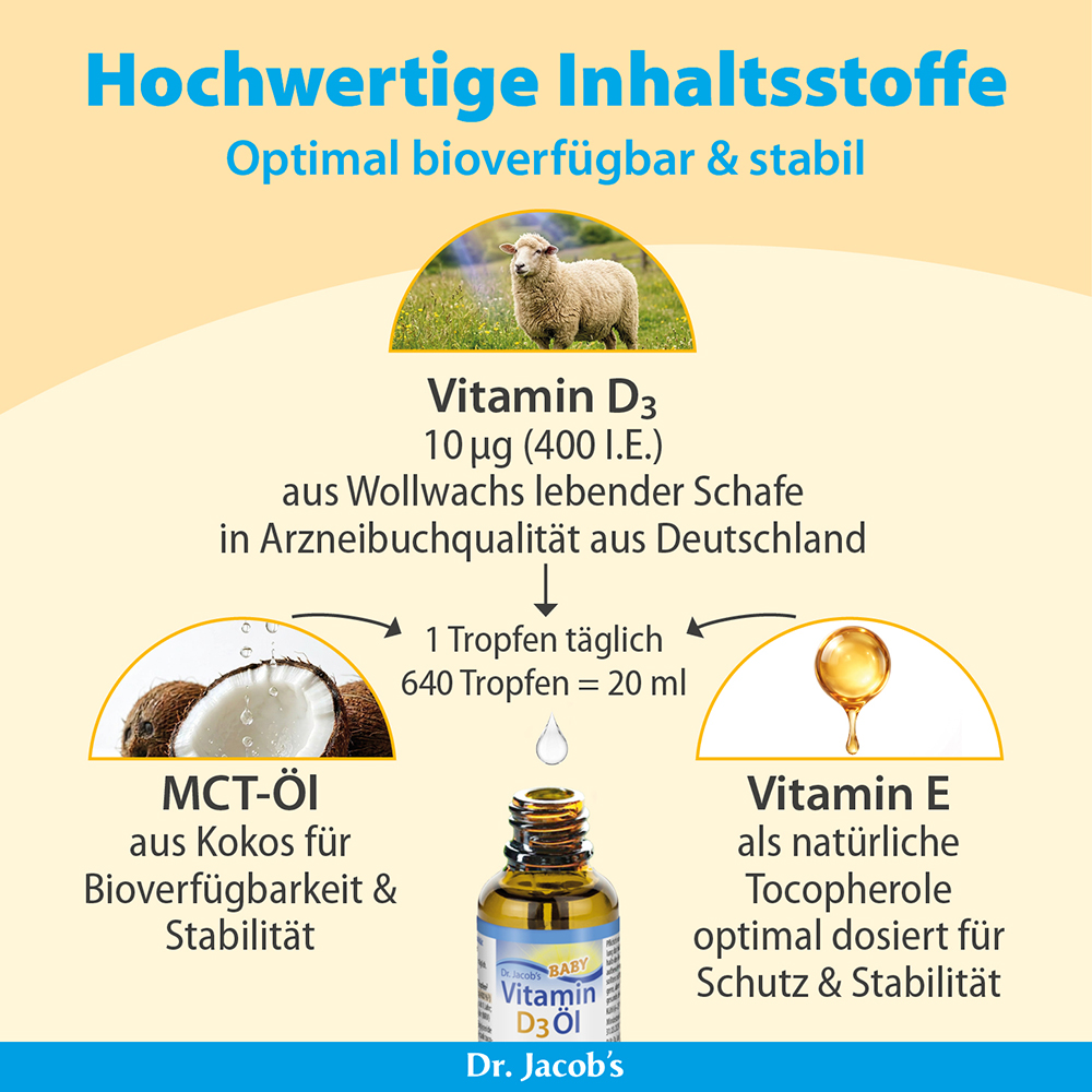 Infografik für Dr. Jacob's Baby Vitamin D3-Öl mit detaillierten Angaben zu den Inhaltsstoffen: Vitamin D3 aus Schafwollwachs, MCT-Öl aus Kokosnuss und Vitamin E als natürliche Tocopherole, mit einer empfohlenen Dosierung von einem Tropfen täglich aus