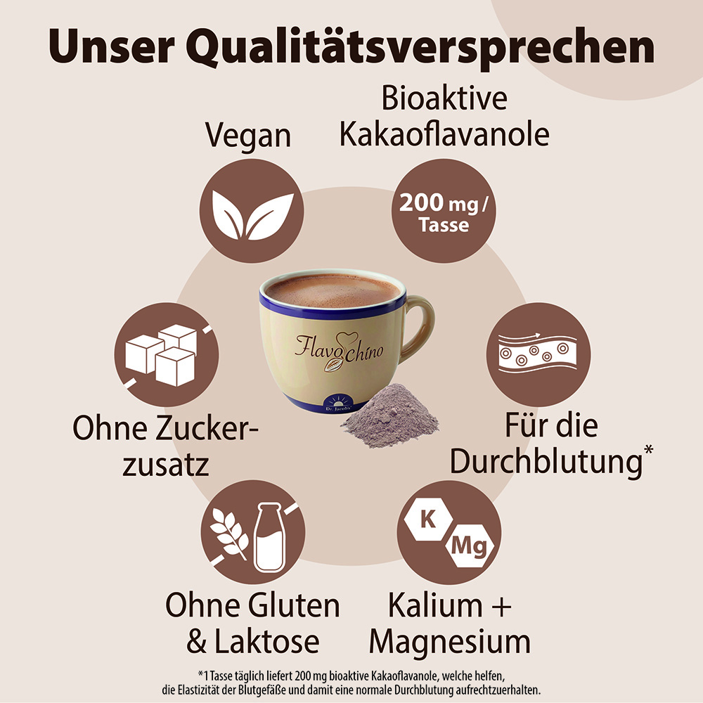 Infografik über Dr. Jacob's Flavochino mit Hervorhebung der wichtigsten Eigenschaften: vegan, 200 mg Kakaoflavanole pro Tasse, ohne Zuckerzusatz, unterstützt die Durchblutung, glutenfrei, laktosefrei und enthält Kalium und Magnesium.
