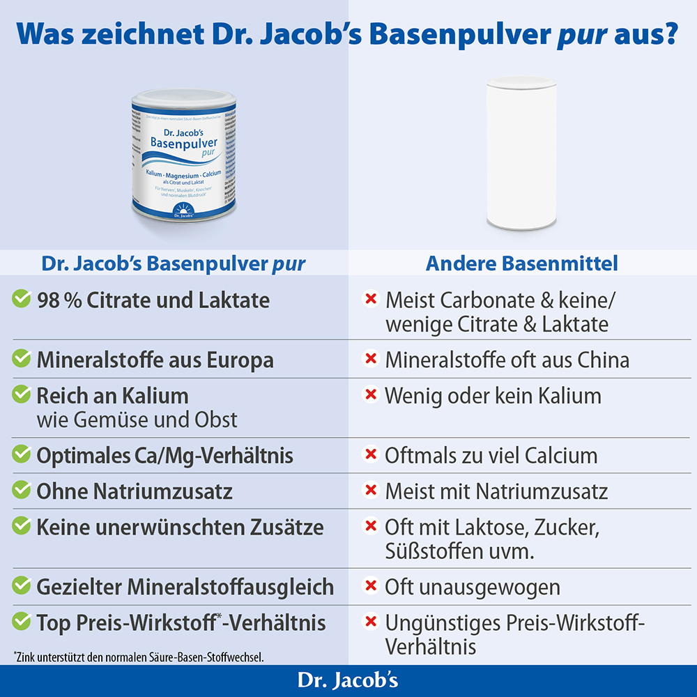Infografik zum Vergleich von Dr. Jacob’s Basenpulver pur mit anderen basischen Nahrungsergänzungsmitteln, wobei Vorteile wie 98 % Citrate und Laktate, europäische Mineralquellen, hoher Kaliumgehalt und das Fehlen von Natrium, Laktose, Zucker oder Süß