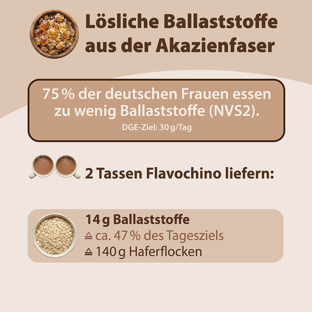 Infografik zu löslichen Ballaststoffen aus Akazienfasern: Darin heißt es, dass 75 % der deutschen Frauen zu wenig Ballaststoffe zu sich nehmen, bei einem Tagesziel von 30 g. Zwei Tassen Flavochino liefern 14 g Ballaststoffe, was 47 % des Tagesbedarfs