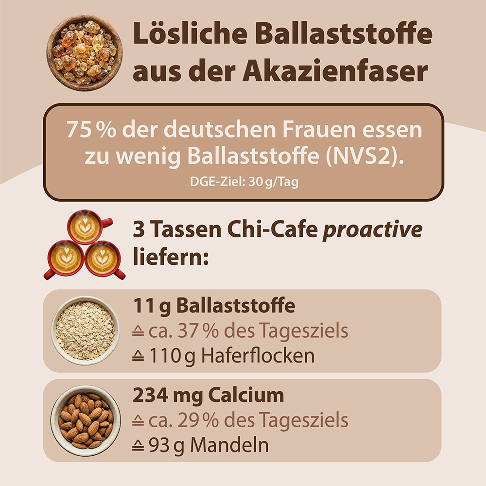 Infografik über lösliche Ballaststoffe aus Akazienfasern mit dem Hinweis, dass 75 % der deutschen Frauen zu wenig Ballaststoffe zu sich nehmen. Es zeigt, dass 3 Tassen Chi-Cafe Proactive 11 g Ballaststoffe und 234 mg Kalzium liefern, wenn man diese M