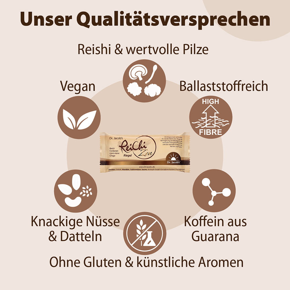Infografik mit den Qualitätsmerkmalen von Dr. Jacob's Reichi Zen Riegel: vegan, ballaststoffreich, enthält Pilze, Nüsse und Datteln, Koffein aus Guarana und frei von Gluten und künstlichen Aromen.