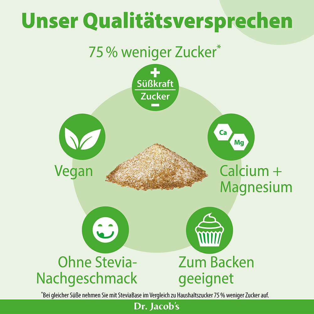 Infografik von Dr. Jacob's zur Veranschaulichung der Produktqualitätsmerkmale: 75 % weniger Zucker, vegan, enthält Kalzium und Magnesium, kein Stevia-Nachgeschmack und zum Backen geeignet, mit einem zentralen Haufen granulierter Süßstoffe.