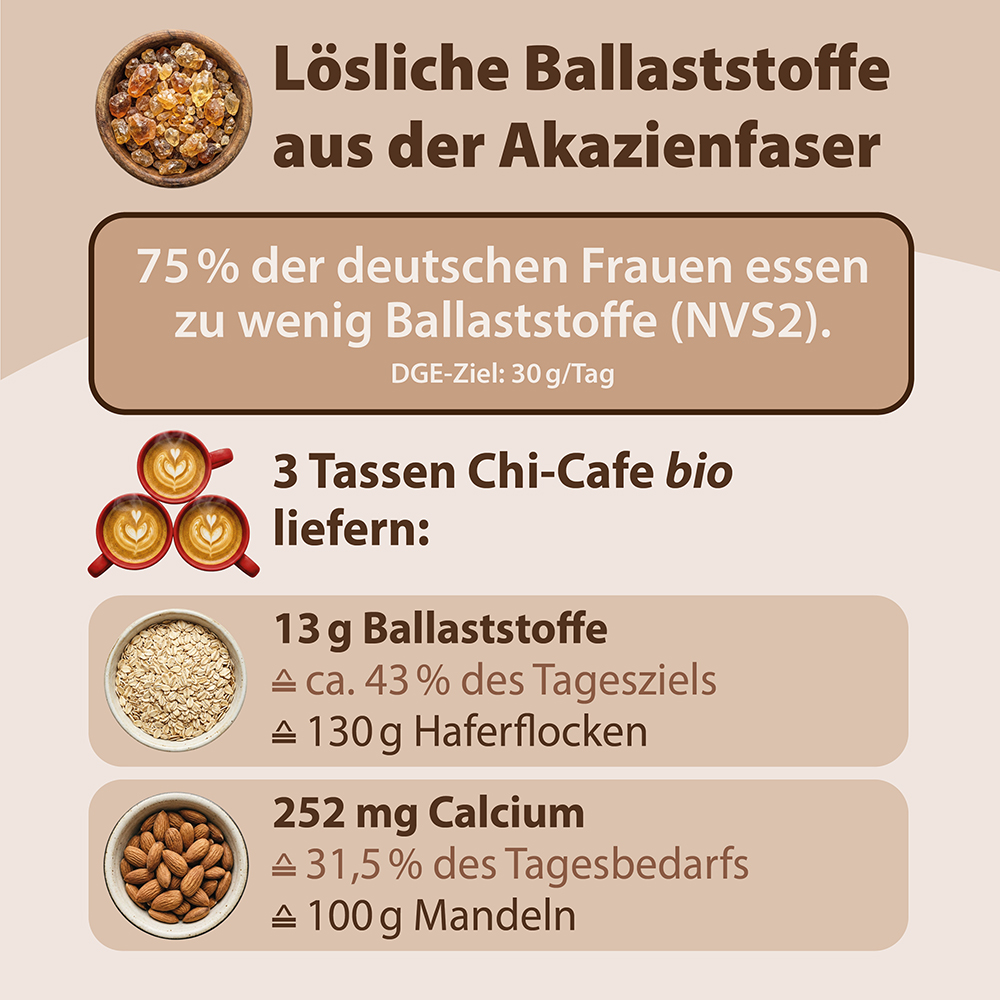 Infografik über lösliche Ballaststoffe aus Akaziengummi, die zeigt, dass 75 % der deutschen Frauen zu wenig Ballaststoffe zu sich nehmen. Darin wird hervorgehoben, dass 3 Tassen Dr. Jacob’s Chi-Cafe Bio 13 g Ballaststoffe und 252 mg Kalzium liefern, 