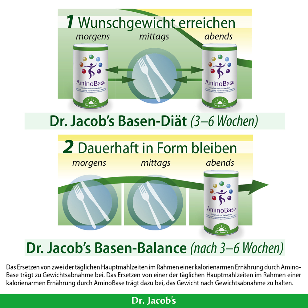 Infografik, die den AminoBase-Diätplan von Dr. Jacob zeigt: Phase 1 zur Gewichtsreduktion ersetzt zwei Mahlzeiten täglich durch AminoBase, während Phase 2 zur Gewichtserhaltung eine Mahlzeit täglich ersetzt. Die Tabelle veranschaulicht den Zeitpunkt 