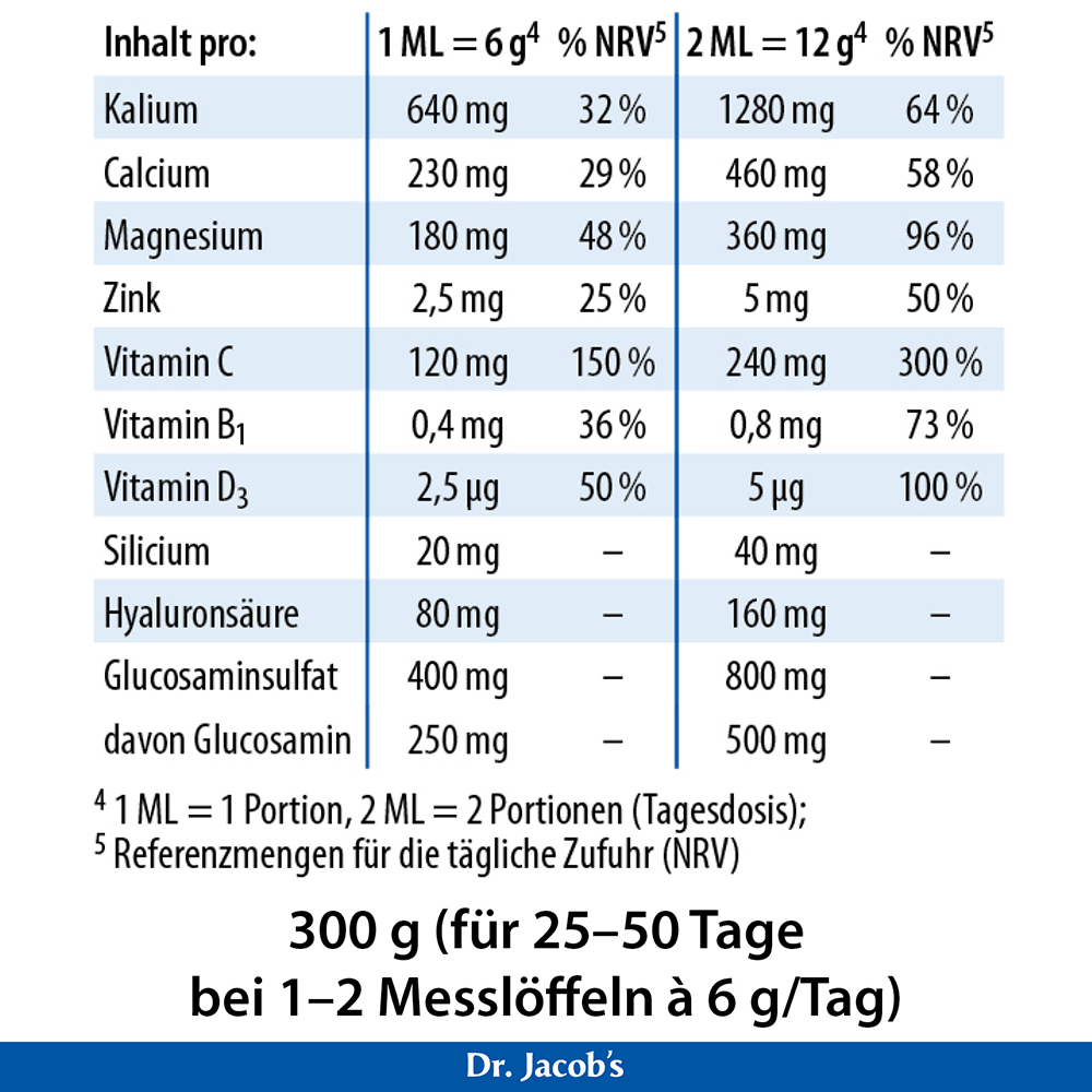 Infografik mit den Nährwerten des Produkts von Dr. Jacob pro 6-g- und 12-g-Portion, einschließlich Kalium, Kalzium, Magnesium, Zink, Vitamin C, B1, D3, Silizium, Hyaluronsäure und Glucosaminsulfat mit ihren jeweiligen NRV-Prozentsätzen.