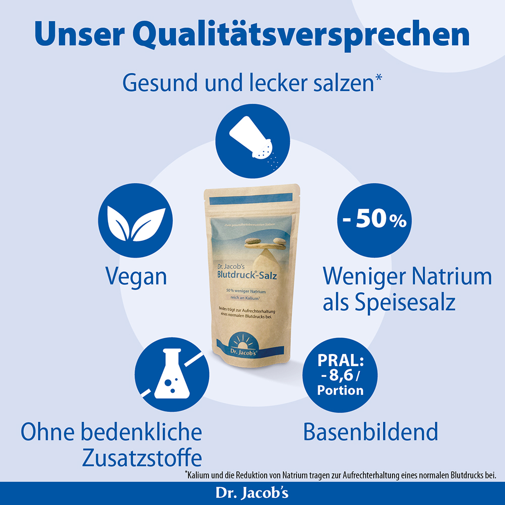 Infografik zum Dr. Jacob's Blutdruck-Salz mit den besonderen Merkmalen: vegan, 50 % weniger Natrium als Speisesalz, alkalisch bildend mit einem PRAL-Wert von -8,6 pro Portion und frei von bedenklichen Zusatzstoffen.