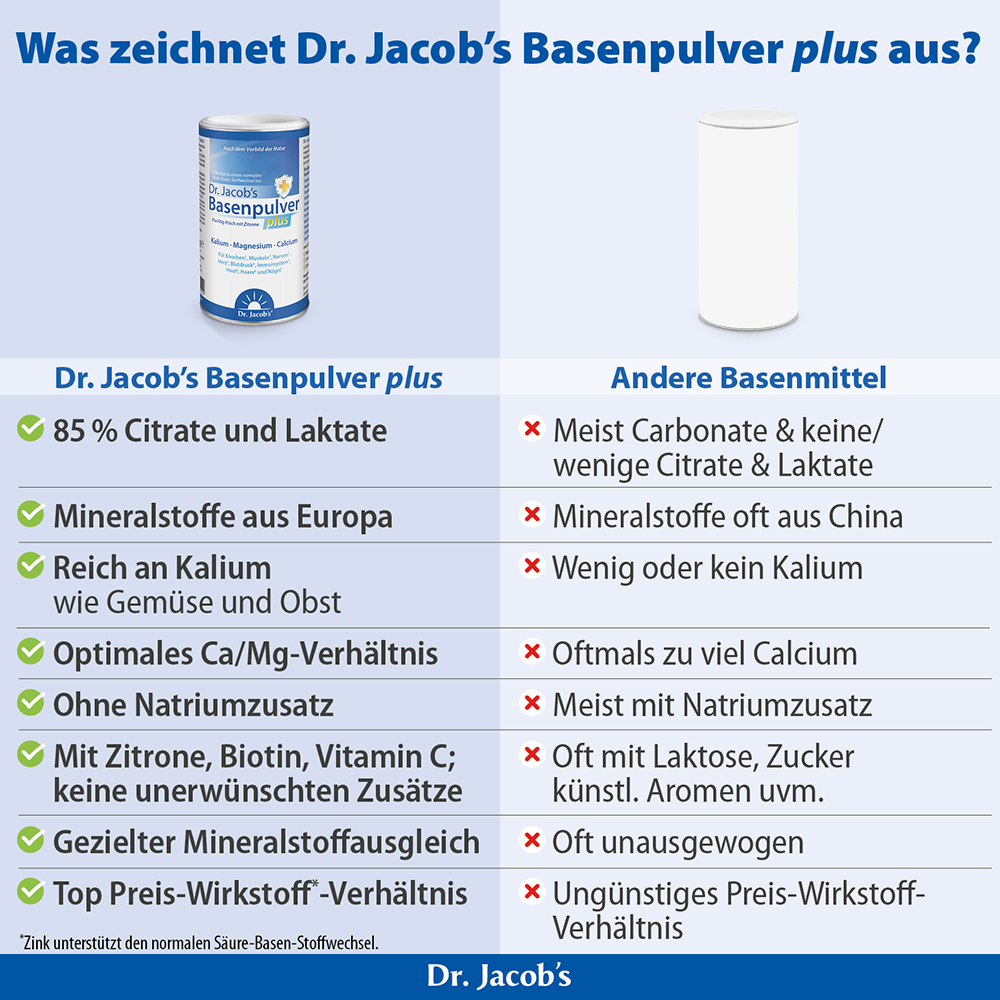 Infografik zum Vergleich von Dr. Jacob’s Basenpulver plus mit anderen basischen Nahrungsergänzungsmitteln und Hervorhebung von Vorteilen wie der Verwendung von Citraten und Laktaten, europäischen Mineralquellen, hohem Kaliumgehalt und dem Verzicht au