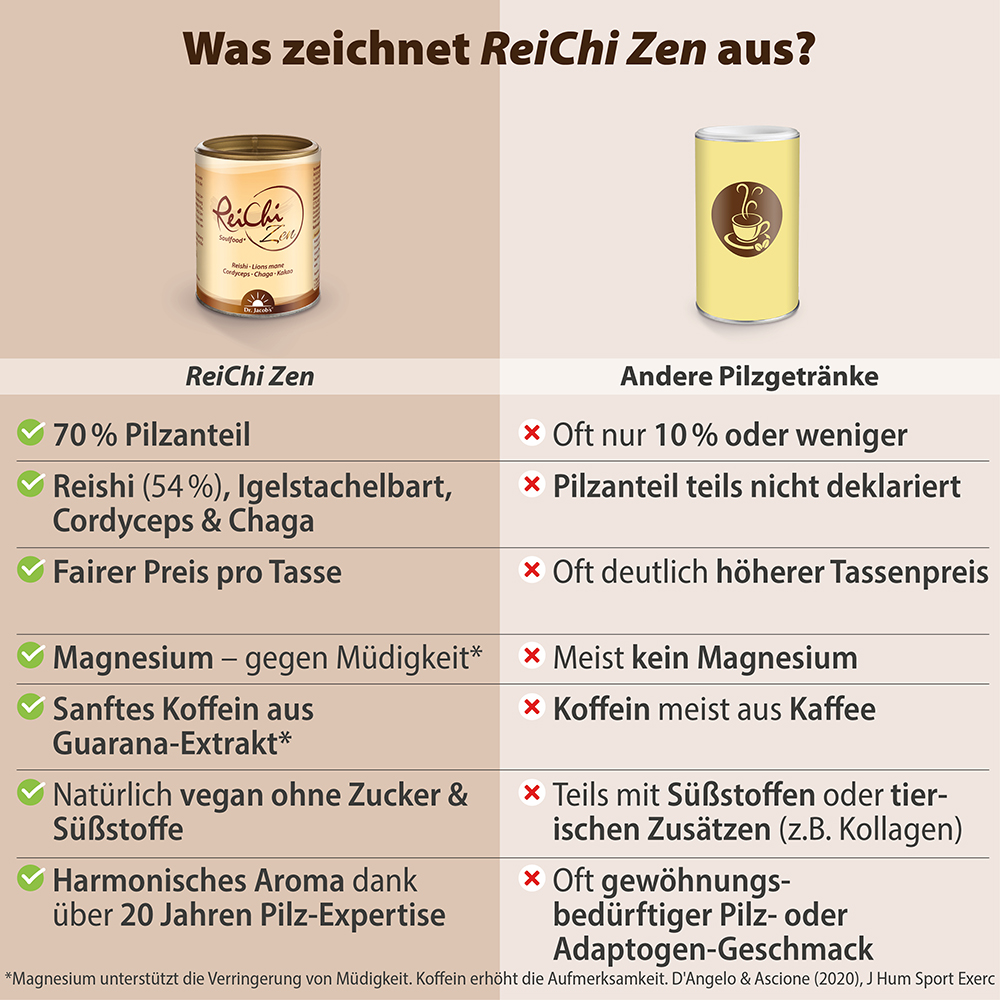 Infografik, die Dr. Jacob’s ReiChi Zen mit anderen Pilzgetränken vergleicht und die wichtigsten Unterschiede im Pilzgehalt, bei Inhaltsstoffen wie Magnesium und Guarana sowie im Fehlen von Zucker, Süßungsmitteln oder tierischen Zusatzstoffen hervorhe