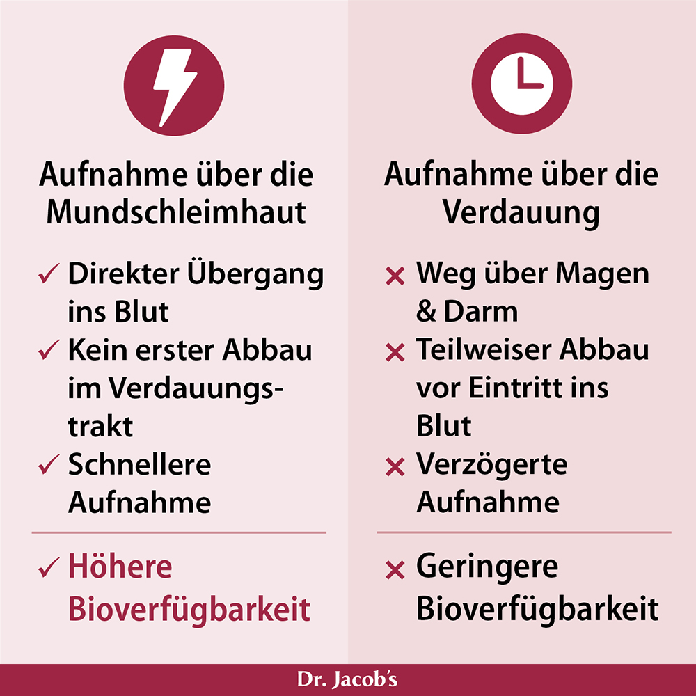 Infografik zum Vergleich der Absorption über die Mundschleimhaut und der Verdauung, wobei Vorteile wie höhere Bioverfügbarkeit und schnellere Absorption gegenüber Nachteilen wie verzögerte Absorption und geringere Bioverfügbarkeit hervorgehoben werde