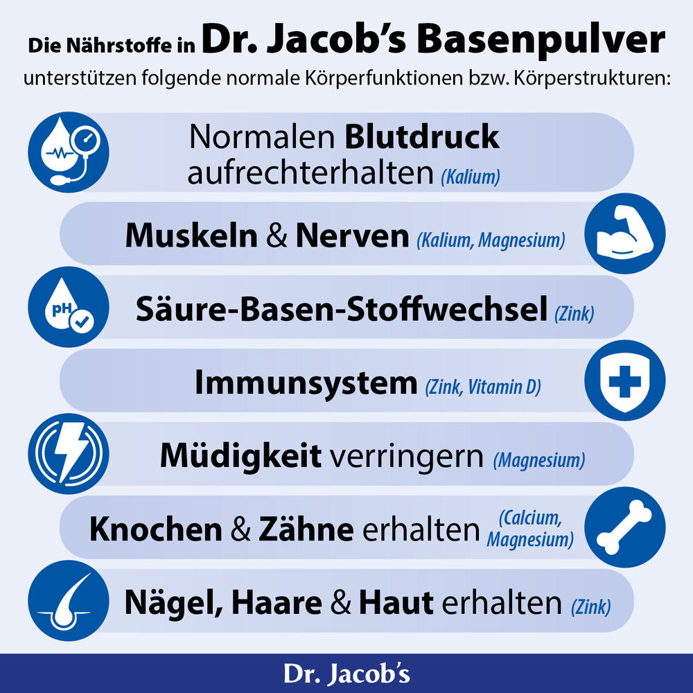 Infografik zu den Nährstoffen in Dr. Jacob’s Basenpulver, die normale Körperfunktionen unterstützen, wie Blutdruck, Muskeln, Nervensystem, Immunität und mehr.