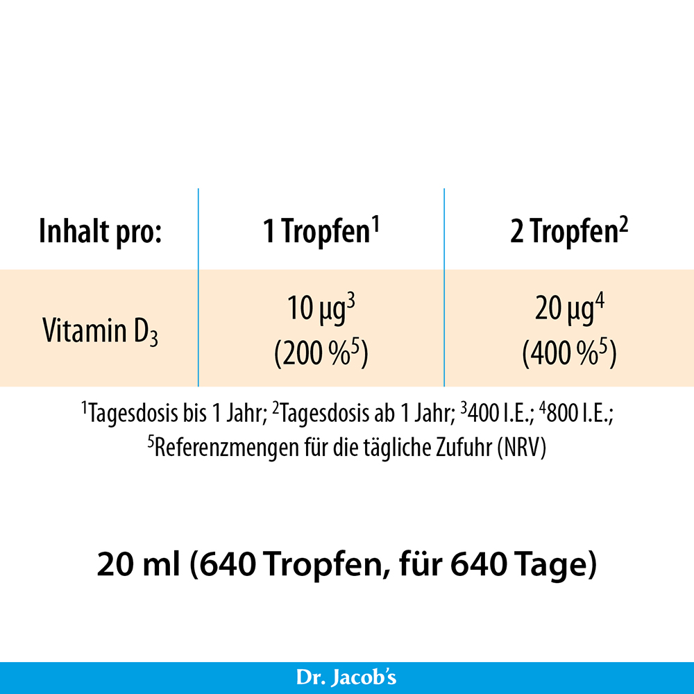 Infografik, die den Vitamin-D3-Gehalt pro Tropfen für Dr. Jacob's Vitamin D3 zeigt. Darin sind 10 µg (200 % NRV) für 1 Tropfen und 20 µg (400 % NRV) für 2 Tropfen angegeben, mit einem Gesamtvolumen von 20 ml, was 640 Tropfen für 640 Tage Anwendung en