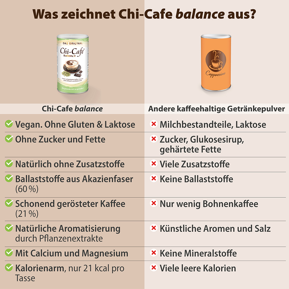 Infografik, die Dr. Jacobs Chi-Cafe Balance mit herkömmlichen Kaffeegetränkepulvern vergleicht und dabei Merkmale wie vegane Zutaten, Akazienfasern, Mineralien und den Verzicht auf zugesetzten Zucker, Fette oder künstliche Zusatzstoffe hervorhebt.