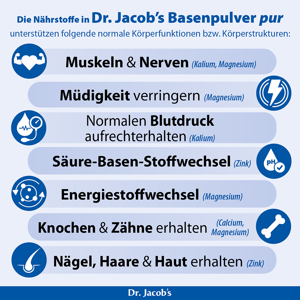 Infografik für Dr. Jacob's Basenpulver pur mit den gesundheitlichen Vorteilen seiner Mineralien: Unterstützung von Muskeln, Nerven, Energiestoffwechsel, Säure-Basen-Haushalt, Blutdruck und Erhaltung von Knochen, Zähnen, Haaren, Haut und Nägeln.