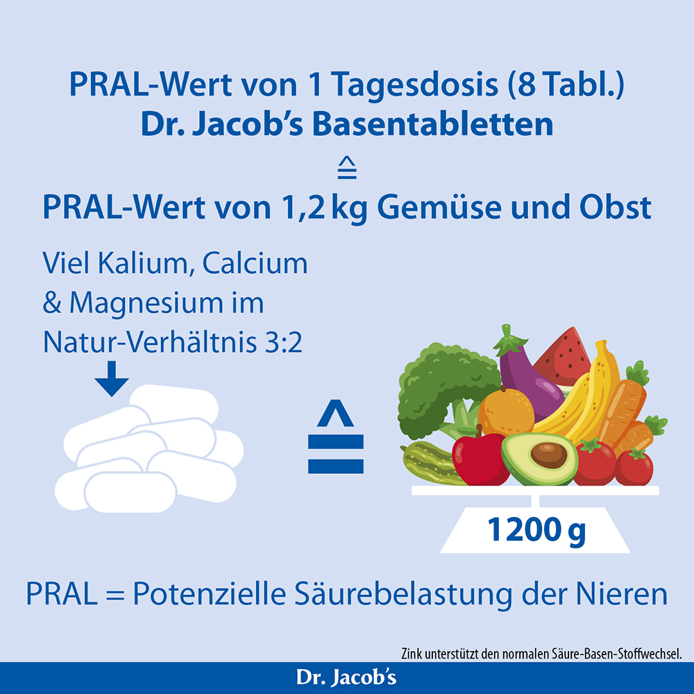 Infografik zum Vergleich des PRAL-Wertes einer Tagesdosis von 8 Dr. Jacob’s Basentabletten mit 1,2 kg Obst und Gemüse, wobei der Mineralstoffgehalt von Kalium, Kalzium und Magnesium im Verhältnis 3:2 hervorgehoben wird.