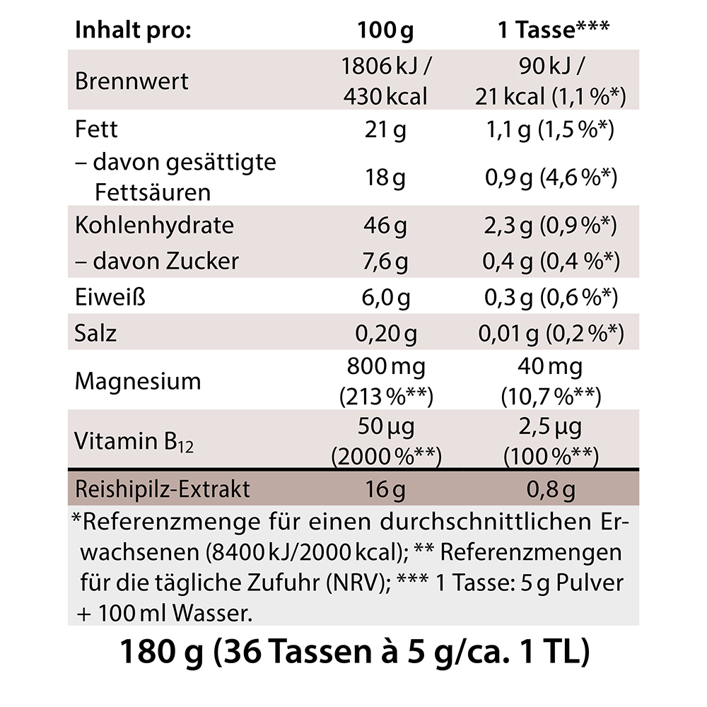Nährwerttabelle für das Produkt von Dr. Jacob mit Angabe von Energie, Fett, Kohlenhydraten, Protein, Salz, Magnesium, Vitamin B12 und Reishi-Pilzextrakt pro 100 g und pro Tasse, einschließlich Referenzwerten für die Aufnahme und Informationen zur Por