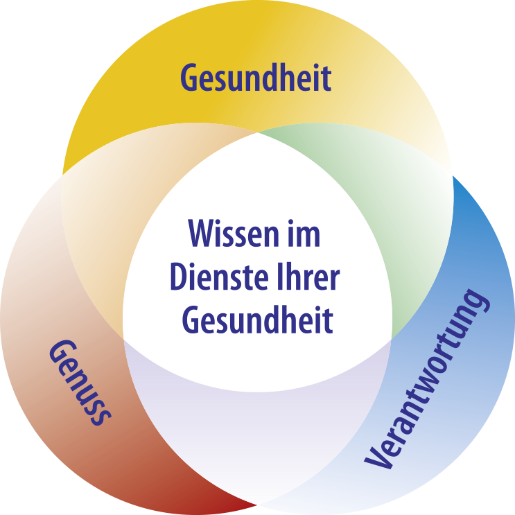 Infografik zu den Themen Gesundheit, Genuss und Verantwortung mit dem zentralen Satz „Wissen im Dienst Ihrer Gesundheit“.