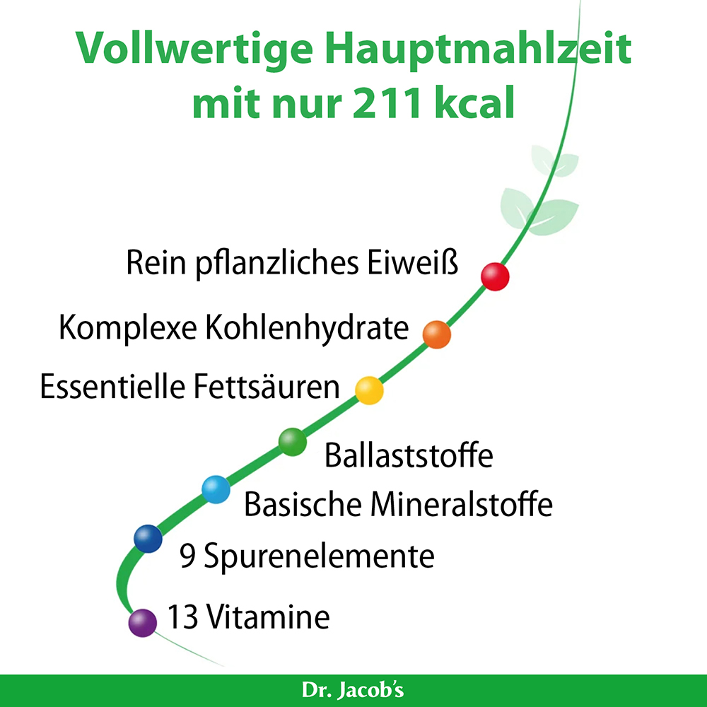 Infografik von Dr. Jacob's, die eine komplette Mahlzeit mit 211 kcal zeigt und pflanzliches Protein, komplexe Kohlenhydrate, essentielle Fettsäuren, Ballaststoffe, alkalische Mineralien, 9 Spurenelemente und 13 Vitamine entlang einer ansteigenden grü