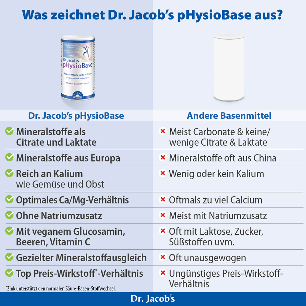 Infografik zum Vergleich von Dr. Jacobs pHysioBase-Mineralstoffzusatz mit anderen alkalischen Produkten, wobei Unterschiede bei Mineralquellen, Kaliumgehalt, Kalzium-Magnesium-Verhältnis und dem Fehlen von Natrium oder Laktose hervorgehoben werden.