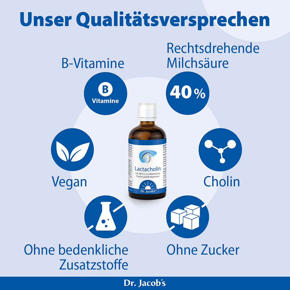 Infografik über Dr. Jacob's Lactacholin mit Hervorhebung der Hauptmerkmale: B-Vitamine, 40 % rechtsdrehende Milchsäure, Cholin, vegan, ohne bedenkliche Zusatzstoffe und zuckerfrei, zentriert um eine Flasche des Produkts.