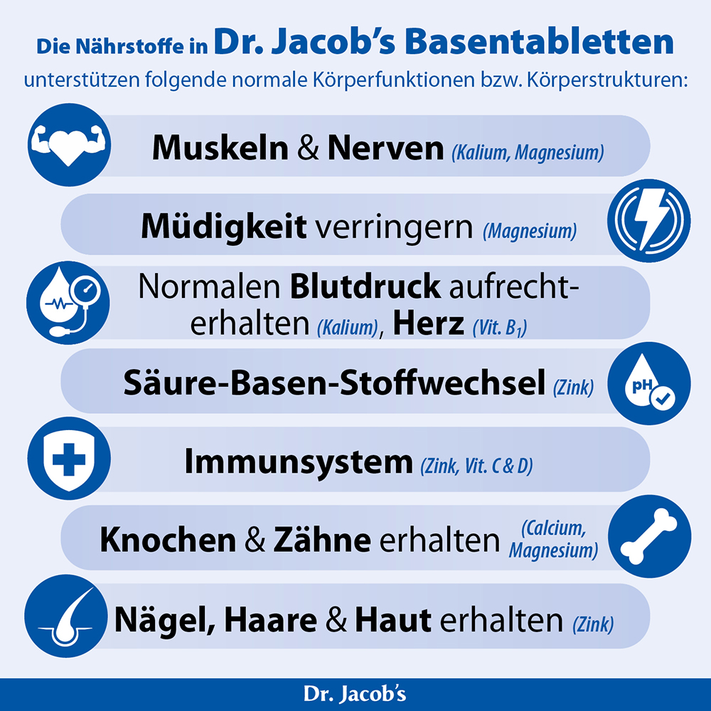 Infografik, die die Nährstoffe in Dr. Jacob’s Basentabletten und ihre Unterstützung für Körperfunktionen zeigt: Muskeln, Nerven, Müdigkeitsreduzierung, Blutdruck, Herz, Säure-Basen-Stoffwechsel, Immunsystem, Knochen, Zähne, Haare, Haut und Nägel.