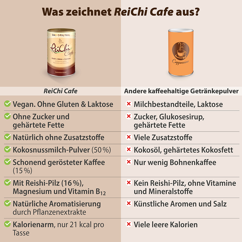 Infografik zum Vergleich von Dr. Jacob’s ReiChi Cafe mit herkömmlichen Kaffeegetränkepulvern, wobei Merkmale wie vegane Zutaten, das Fehlen von Zucker und Zusatzstoffen sowie die Einbeziehung von Reishi-Pilzen, Magnesium und Vitamin B12 hervorgehoben