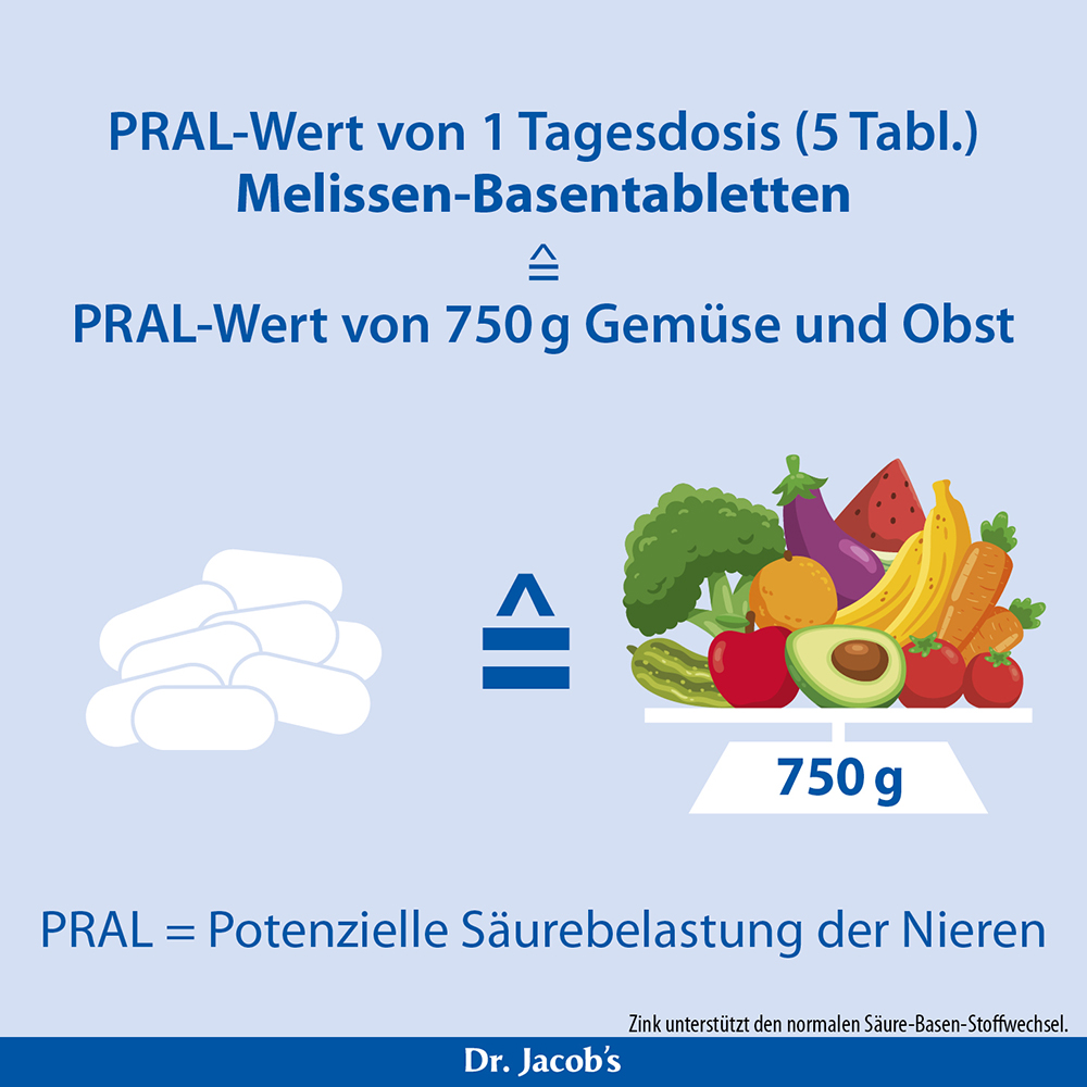 Infografik zum Vergleich des PRAL-Werts einer Tagesdosis von 5 Dr. Jacob’s Melissen-Basentabletten mit 750 g Obst und Gemüse. Sie verdeutlicht die potenzielle Säurebelastung der Nieren und die Rolle von Zink bei der Unterstützung des normalen Säure-B