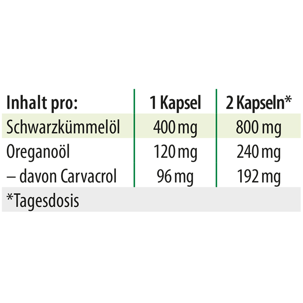 Info zu den Inhaltsstoffen pro Kapsel von Dr. Jacob’s Schwarzkümmelöl und Oreganoöl, einschließlich Angaben zu Mengen und Tagesdosis.