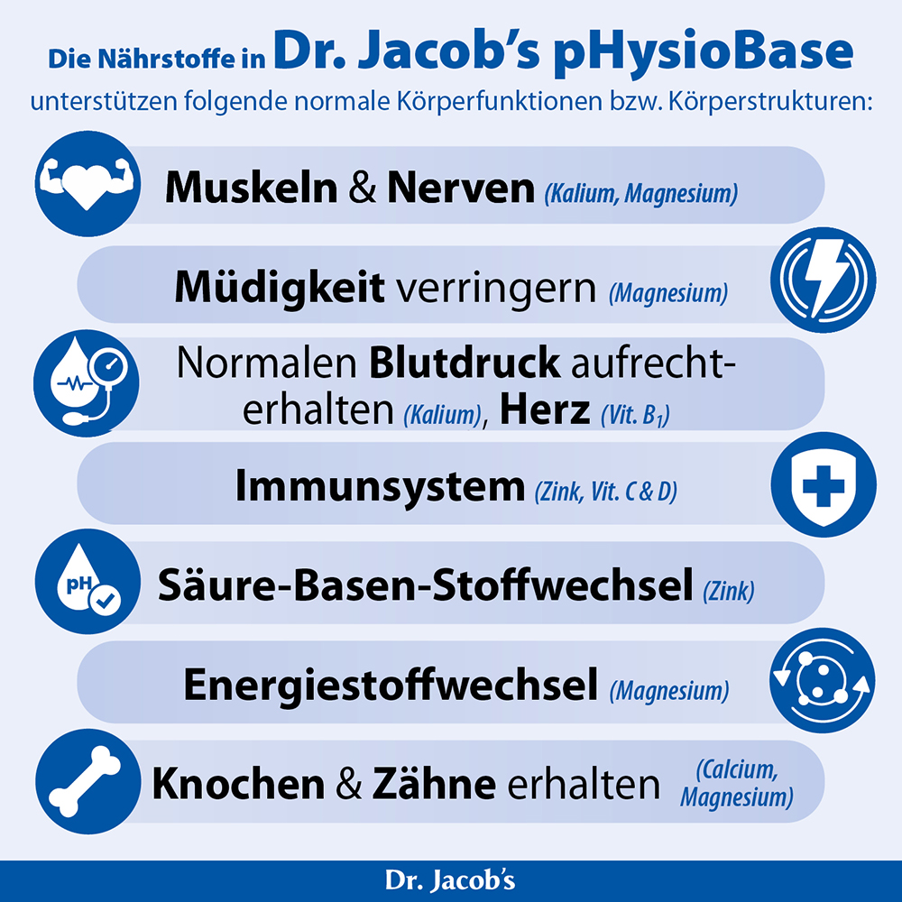 Infografik, die die gesundheitlichen Vorteile von Dr. Jacobs pHysioBase zeigt, einschließlich der Unterstützung von Muskeln, Nerven, Energiestoffwechsel, Blutdruck, Immunsystem, Säure-Basen-Gleichgewicht und der Erhaltung von Knochen und Zähnen durch