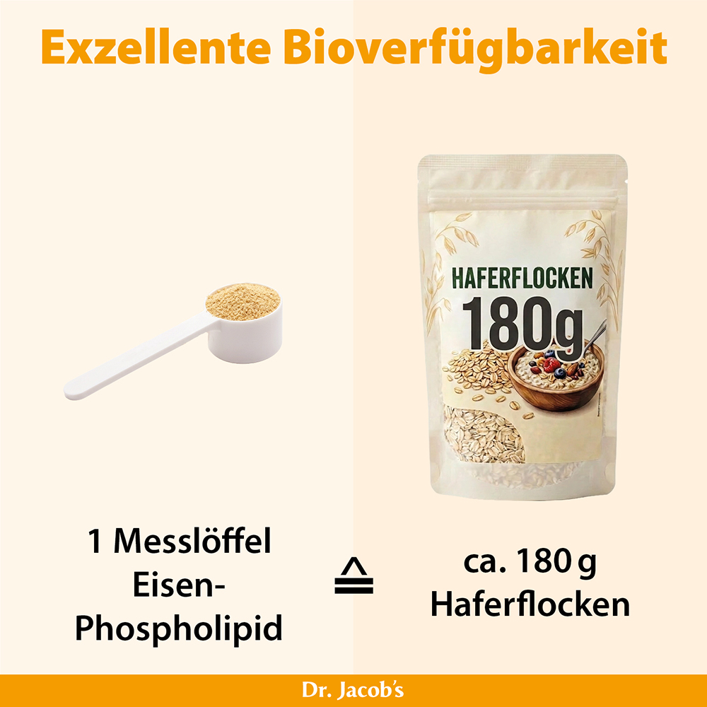 Eine Kugel Eisenphospholipid neben der Haferflockenpackung von Dr. Jacob, 180 g, die die hervorragende Bioverfügbarkeit hervorhebt.