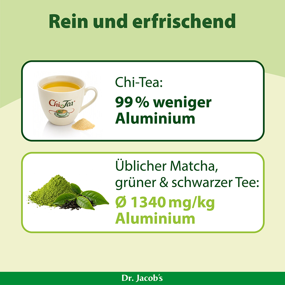Infografik von Dr. Jacob's zum Vergleich des Aluminiumgehalts: Chi-Tee enthält 99 % weniger Aluminium als herkömmlicher Matcha, grüner und schwarzer Tee, die durchschnittlich 1340 mg/kg Aluminium enthalten.
