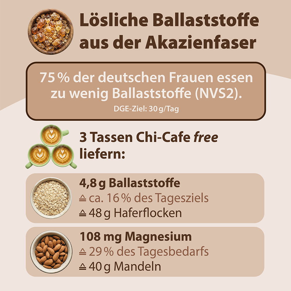 Infografik über lösliche Ballaststoffe aus Akazienfasern, die zeigt, dass drei Tassen Dr. Jacob’s Chi-Cafe gratis 4,8 g Ballaststoffe und 108 mg Magnesium liefern, wobei diese Werte mit den täglichen Verzehrempfehlungen und äquivalenten Mengen Hafer 
