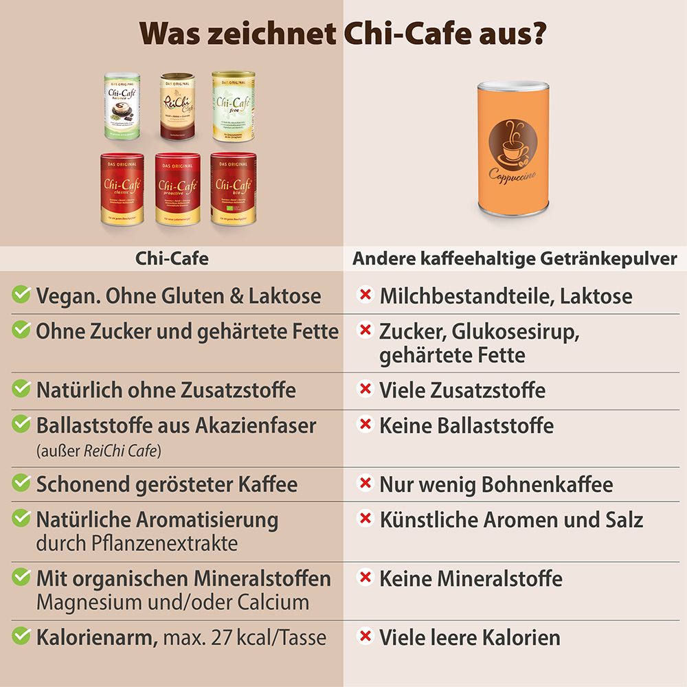 Infografik zum Vergleich der Chi-Cafe-Produktpalette von Dr. Jacob mit herkömmlichen Kaffeegetränkepulvern, wobei Unterschiede bei Inhaltsstoffen wie Veganstatus, Ballaststoffgehalt, Zusatzstoffen, Mineralien und Kalorienwert hervorgehoben werden.
