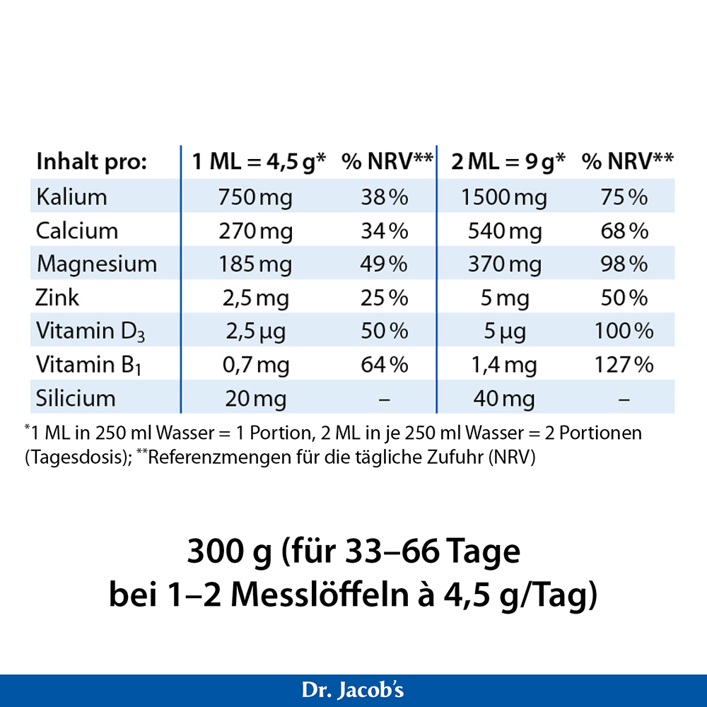 Nährwerttabelle für das Produkt von Dr. Jacob mit Angabe des Gehalts pro 1 und 2 Messlöffel für Kalium, Kalzium, Magnesium, Zink, Vitamin D3, Vitamin B1 und Silizium, einschließlich NRV-Prozentsätzen und Gesamtgehalt von 300 g.
