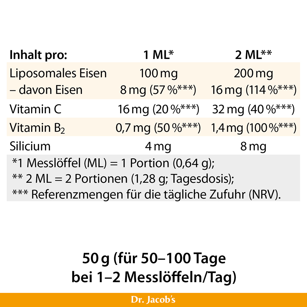 Infografik mit detaillierten Angaben zum Nährstoffgehalt pro 1 ml und 2 ml von Dr. Jacobs liposomalem Eisenpräparat, einschließlich der Mengen an Eisen, Vitamin C, Vitamin B2 und Silizium.