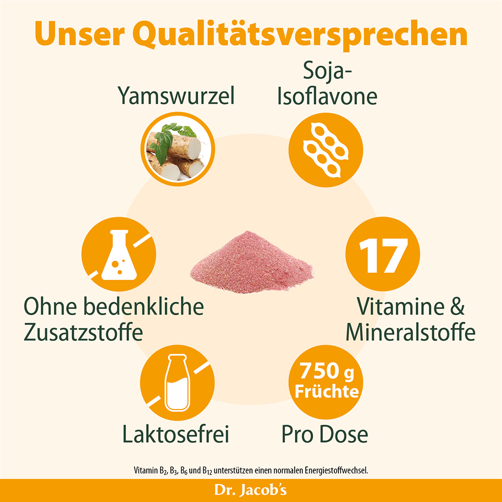 Infografik zum Qualitätsversprechen von Dr. Jacob mit Hervorhebung von Inhaltsstoffen wie Yamswurzel und Soja-Isoflavonen sowie Merkmalen wie laktosefrei, ohne bedenkliche Zusatzstoffe und mit 17 Vitaminen und Mineralstoffen.
