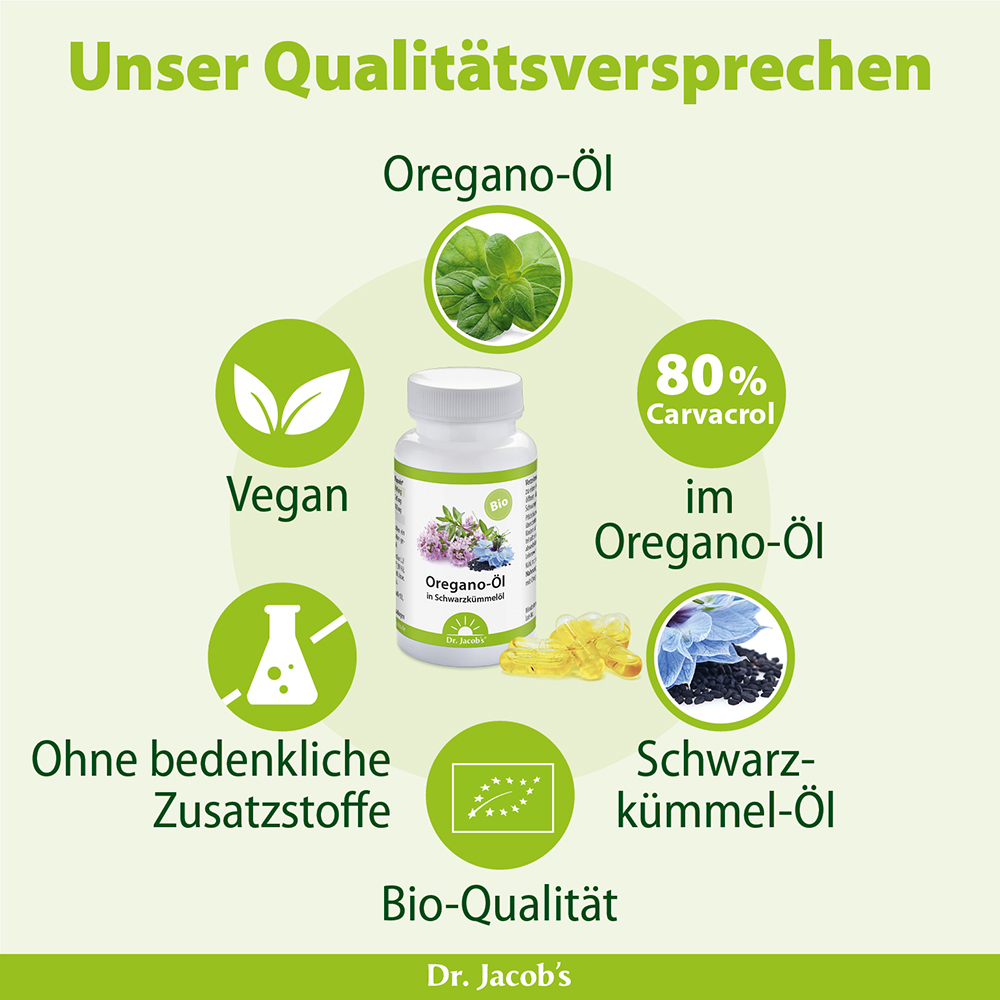 Infografik über Dr. Jacob's Oreganoöl in Schwarzkümmelöl mit Hervorhebung der wichtigsten Merkmale: 80 % Carvacrol-Anteil, vegan, Bio-Qualität und frei von bedenklichen Zusatzstoffen, mit Abbildungen der Produktflasche und der Inhaltsstoffe.