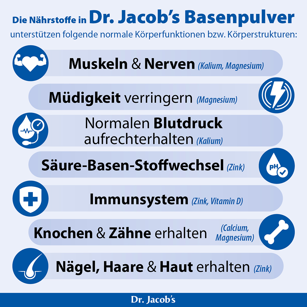 Infografik von Dr. Jacob's, die die gesundheitlichen Vorteile der Basenpulver-Nährstoffe veranschaulicht, einschließlich der Unterstützung von Muskeln, Nerven, Blutdruck, Immunsystem, Knochen, Zähnen, Haaren, Haut und Nägeln sowie der damit verbunden