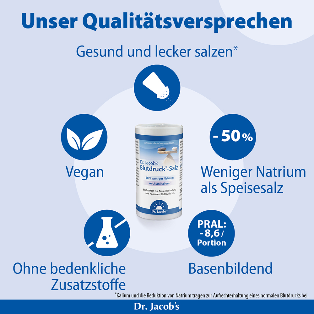 Infografik zu Dr. Jacob's Blutdruck-Salz mit den Produkteigenschaften: 50 % weniger Natrium als Speisesalz, vegan, alkalisch bildend mit einem PRAL-Wert von -8,6 pro Portion und frei von bedenklichen Zusatzstoffen.