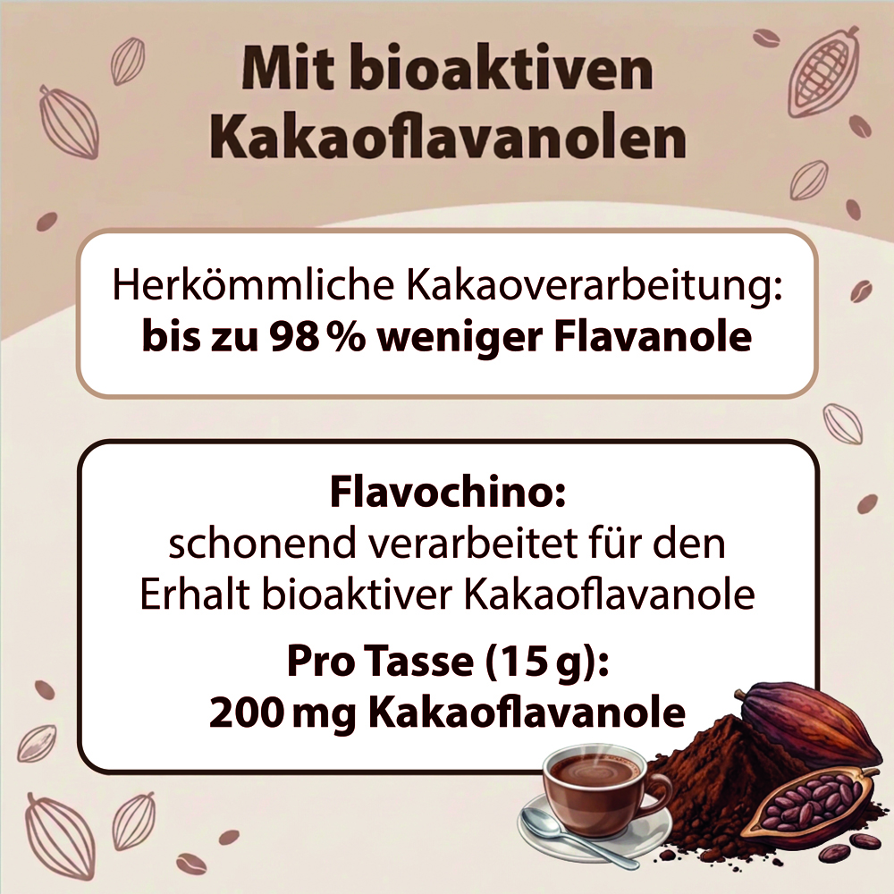 Infografik über Dr. Jacob's Flavochino, die den Erhalt bioaktiver Kakaoflavanole im Vergleich zur herkömmlichen Verarbeitung hervorhebt, bei der bis zu 98 Prozent verloren gehen können, und 200 mg Kakaoflavanole pro 15-g-Portion angibt.