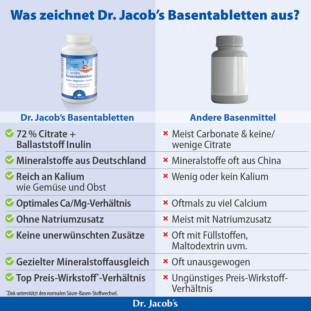 Infografik zum Vergleich von Dr. Jacob’s Basentabletten mit anderen basischen Nahrungsergänzungsmitteln, wobei Unterschiede bei Inhaltsstoffen wie Citrat, Kalium, Kalzium-Magnesium-Verhältnis und das Fehlen von Natrium oder unerwünschten Zusatzstoffe
