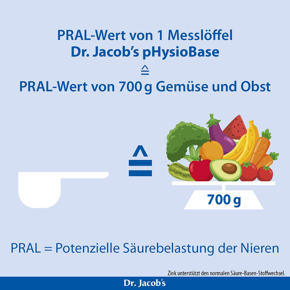 Infografik zum Vergleich des PRAL-Werts eines Messlöffels pHysioBase von Dr. Jacob mit 700 g Obst und Gemüse. Die Grafik veranschaulicht die potenzielle Säurebelastung der Nieren und weist darauf hin, dass Zink einen normalen Säure-Basen-Stoffwechsel