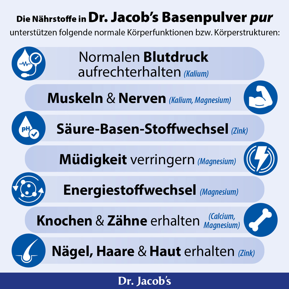 Infografik für Dr. Jacob's Basenpulver pur, die zeigt, wie Nährstoffe wie Kalium, Magnesium, Kalzium und Zink normale Körperfunktionen wie Blutdruck, Muskeln, Nerven, Energiestoffwechsel, Knochen, Zähne, Haare, Haut und Nägel unterstützen.