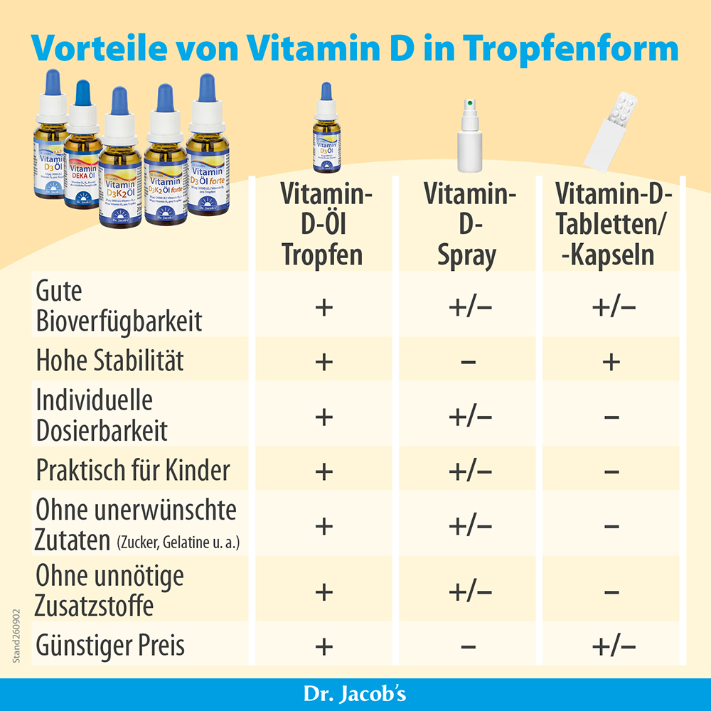 Infografik von Dr. Jacob's zum Vergleich der Vorteile von Vitamin-D-Tropfen gegenüber Sprays und Tabletten/Kapseln hinsichtlich Bioverfügbarkeit, Stabilität, Dosierung, Eignung für Kinder und Verzicht auf Zusatzstoffe.