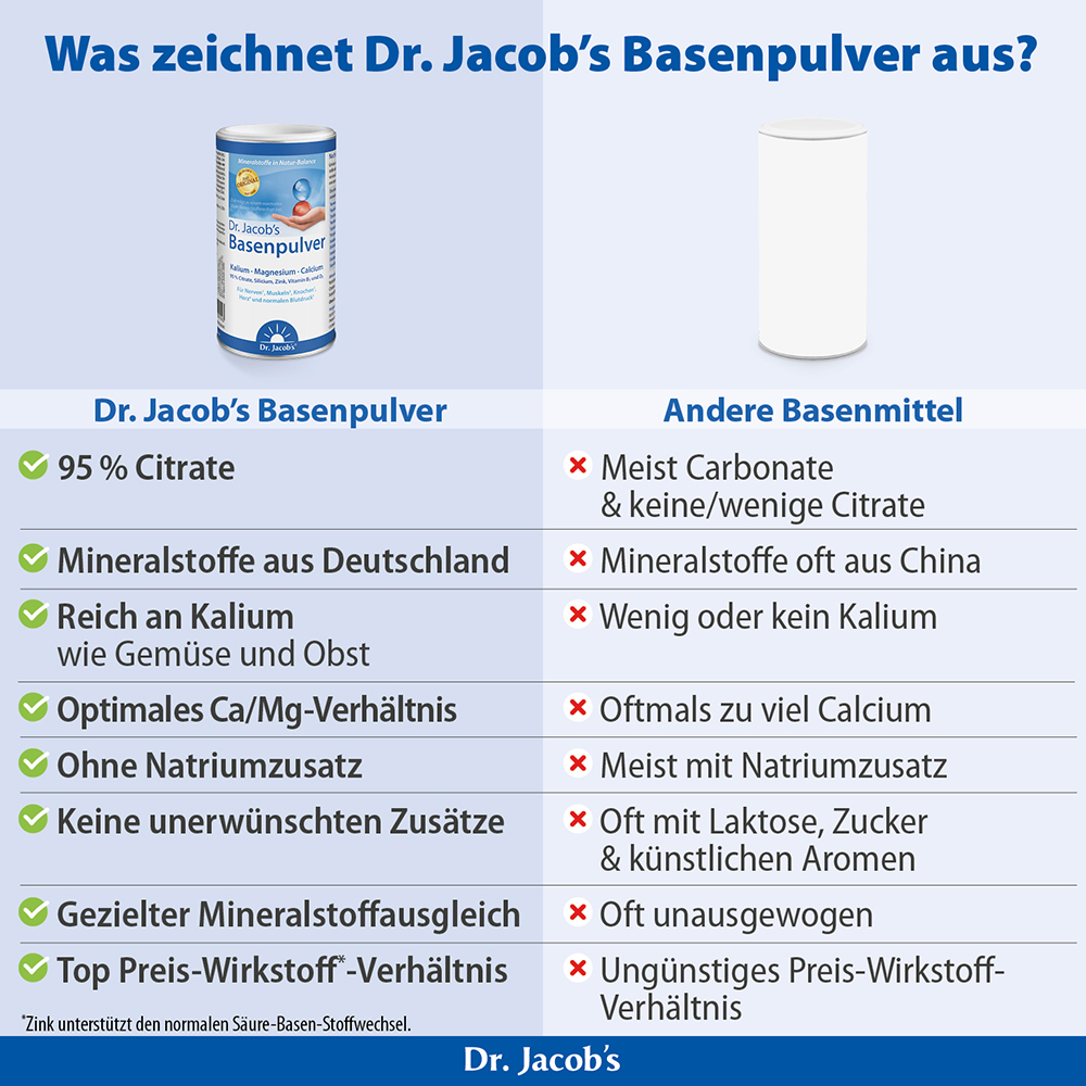 Infografik zum Vergleich von Dr. Jacob’s Basenpulver mit anderen basischen Nahrungsergänzungsmitteln. Dabei werden Vorteile wie 95 % Citrate, Mineralien aus deutschen Quellen, hoher Kaliumgehalt, optimales Calcium-Magnesium-Verhältnis und der Verzich