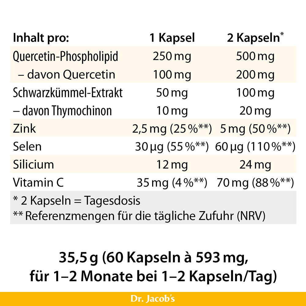 Infografik mit detaillierten Angaben zum Inhalt von Dr. Jacobs Produkten pro Kapsel, einschließlich Quercetin-Phospholipid, Schwarzkümmelextrakt, Zink, Selen, Silizium und Vitamin C, zusammen mit ihren jeweiligen Mengen und täglichen Referenzwerten.